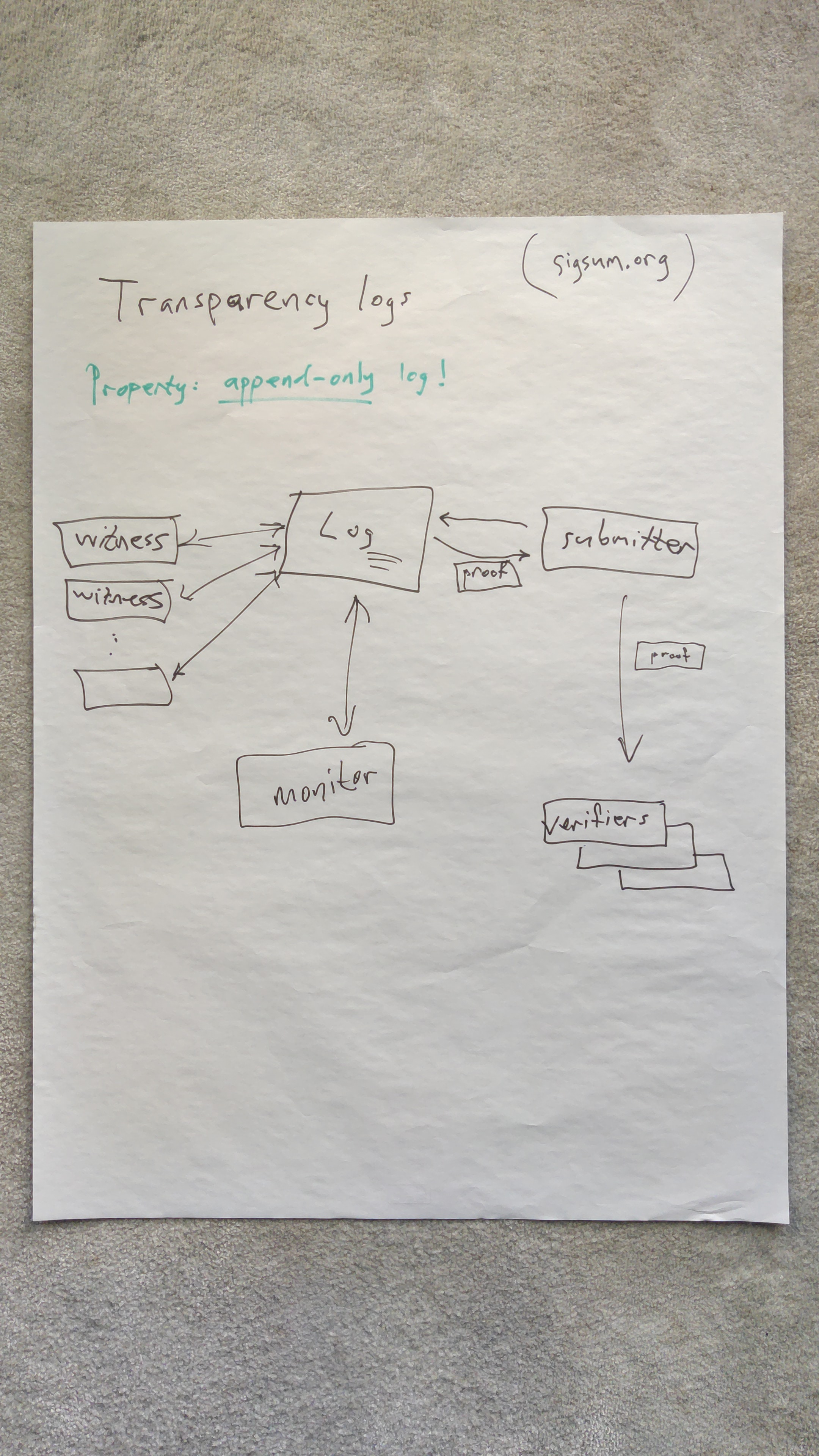 session notes