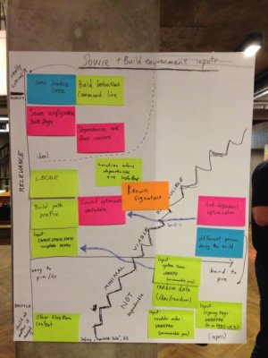 Reproducible Builds definition II Post-It notes